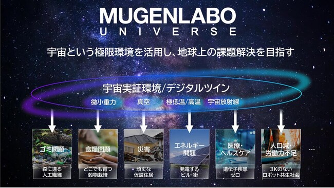 KDDIの共創プログラム「MUGENLABO UNIVERSE」にElevationSpaceが参画決定！宇宙環境利用・回収プラットフォーム「ELS-R」を提供