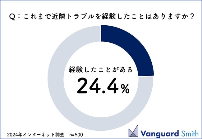 【6月18日は防犯の日】近隣トラブルに遭った経験はありますか？3人に1人(36.9%)が身の危険を感じたことがあると回答。近隣トラブルの事件化を防ぐ「新たな防犯」とは