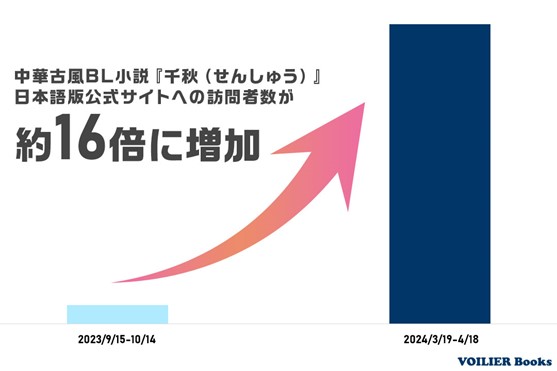 中華古風BL『千秋（せんしゅう）』、日本語版公式サイトへの訪問者数が約16倍に増加
