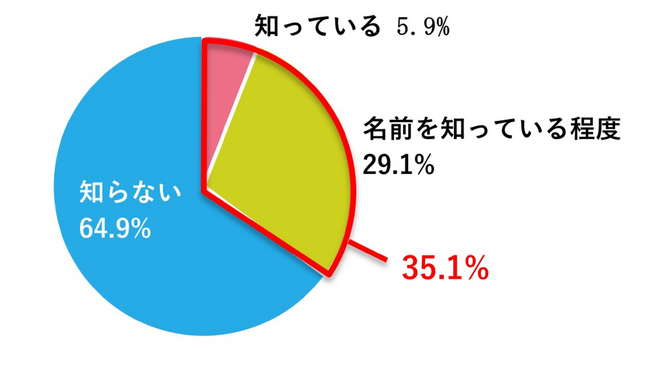 ユニ・チャーム、“日用品のサステナブルに関する意識調査”を実施　約７割が「サステナブルに関心はあるが、何をしてよいかわからない」と回答