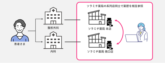 クラウド電子薬歴『CARADA 電子薬歴 Solamichi』に薬局グループの店舗間で薬歴が相互参照できる「他店舗薬歴連携機能」を無料追加！