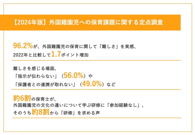 【2024年版｜外国籍園児の保育の実態】保育士の96.2%が、外国籍園児の保育に「難しさ」を実感、2022年比1.7ポイント増　一方、「外国籍の子でも日本国籍の子と変わらず十分な保育を行いたい」想いも