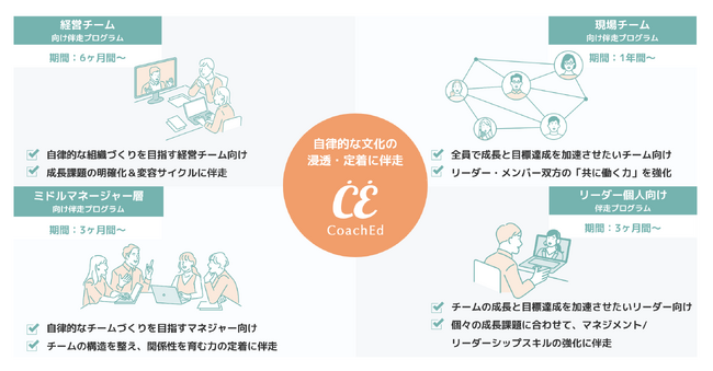 伴走型トレーニングのCoachEd（コーチェット）、自律的な文化を浸透・定着させる4つのプログラムとしてリニューアル。個とチームの成長を徹底サポート