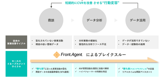 パーソルP&T、Umee Technologiesと営業商談データを自動でAI解析し、商談の“勝ち筋”を浸透・定着させる“イネーブルメントサイクル”を共同開発