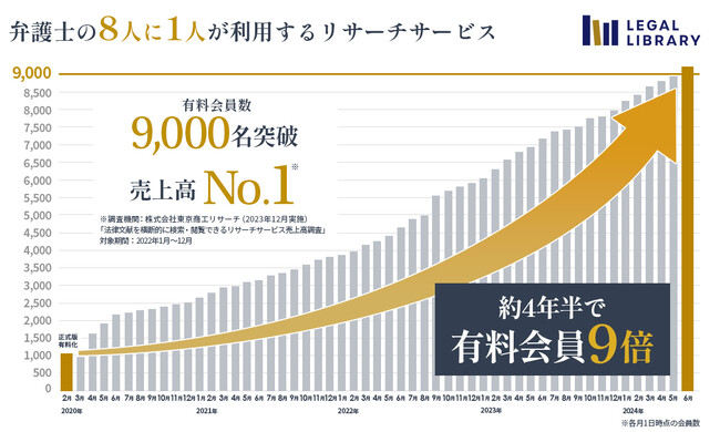 法律実務家のためのリーガルリサーチシステム「LEGAL LIBRARY」の有料会員数が9,000名を突破