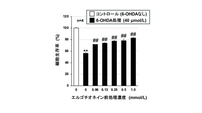 ユーグレナ社と武蔵野大学、エルゴチオネインがパーキンソン病の発症と進行に対する予防効果を有する可能性を示す研究結果を確認