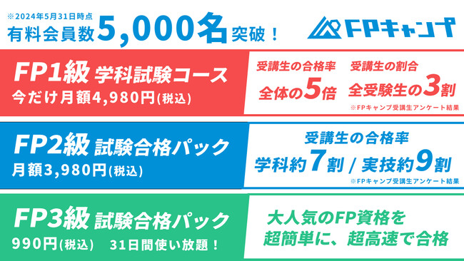 サブスク型オンラインFPスクール「FPキャンプ」の受講者数が5,000名を突破／金融リテラシー向上やリスキリングに役立ち、一生使えるお金の知識習得に最適なFPを誰でも手軽に学べる資格に