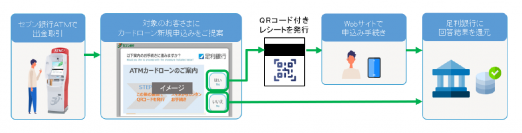 足利銀行とセブン銀行、+Connect（プラスコネクト）「ＡＴＭお知らせ」サービス提供に向けた基本合意書を締結