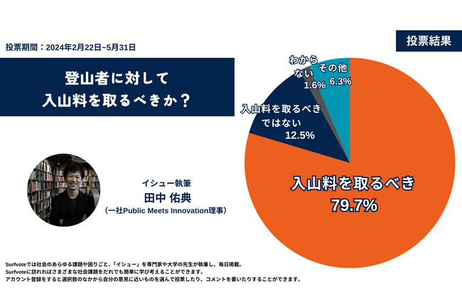 間もなく山開き。登山者に対して入山料を取るべきか？Surfvoteの投票では約8割が山の維持管理のために「入山料を取るべきである」と回答。