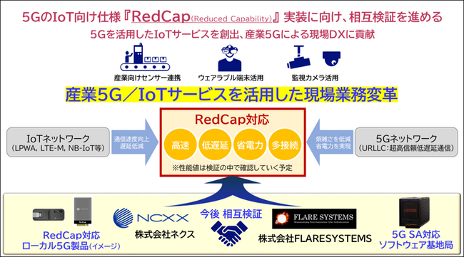 株式会社ネクスにて小型・低消費電力・低コストを実現するIoT機器向けの5G仕様「RedCap」実装に向けた相互検証に合意