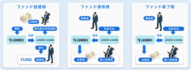 【ソーシャルレンディング　LENDEX】2024年5月度運用報告
