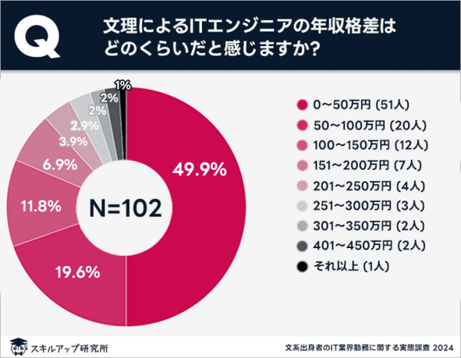 スキルアップ研究所、「文系出身者のIT業界勤務に関する実態調査」の結果を発表