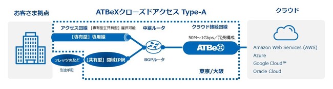 アット東京が新サービス「ATBeXクローズドアクセス Type-A」を提供開始　ワンストップでお客さま拠点からクラウドへの閉域接続が可能に