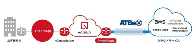 各種クラウドサービスまで、より高セキュリティなダイレクト接続を実現 VANILA「PrivateRoute CloudConnect」販売開始