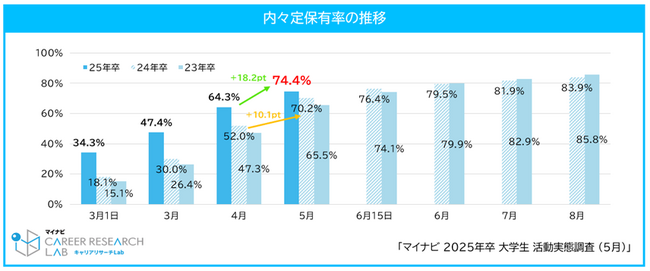 「マイナビ 2025年卒 大学生活動実態調査 （5月）」を発表