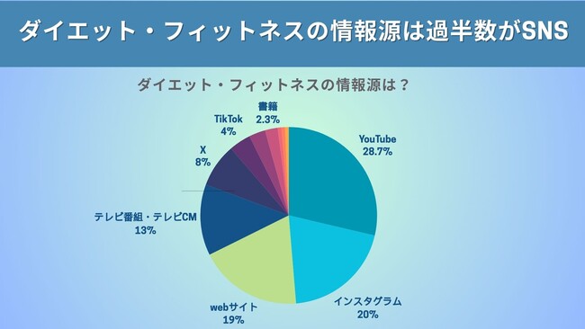 300名に聞いたダイエット・フィットネスに関する情報源はSNSが過半数！女性は「1位 Instagram」男性は「1位 YouTube」