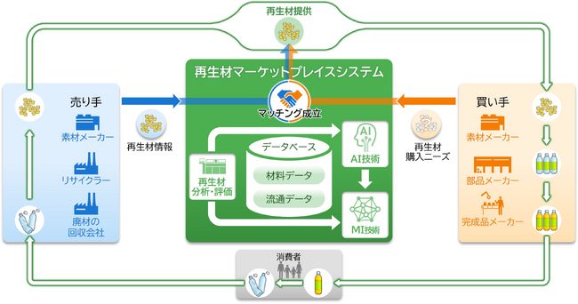 日立と積水化学が、再生材の活用促進を支援する「再生材マーケットプレイスシステム」を用いた実証を完了