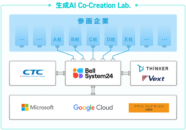 コンタクトセンター自動化の未来を共創するユーザー企業参画型プログラム、生成AI Co-Creation Lab.を始動