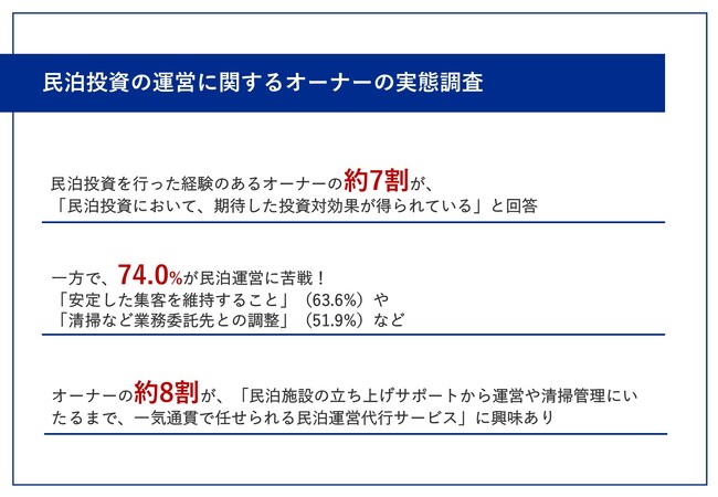 【民泊オーナーに聞いた、運営の実態】約7割が、民泊投資で「投資対効果を得られている」と回答　一方で、「集客」や「清掃など業務委託先との調整」などに苦戦している実態も！