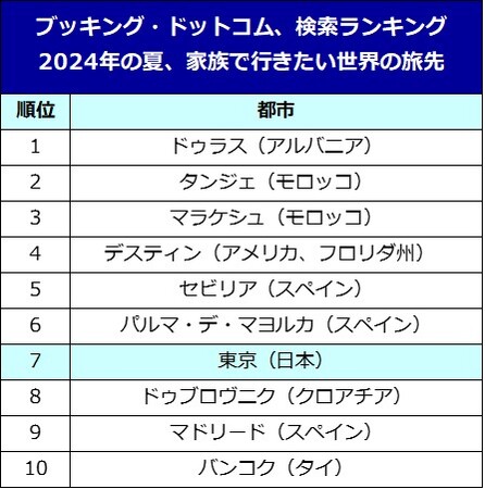 2024年の夏、家族で行きたい世界の旅先！検索ランキング７位に「東京」
