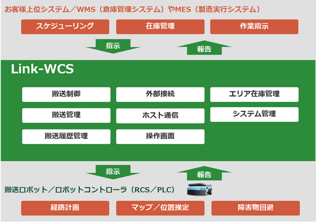 AGV・AMRメーカーや代理店様必見！～搬送ロボット用WCSを開発～