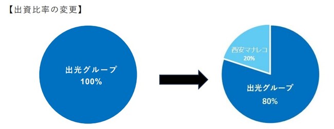 出光電子材料（中国）、合弁会社へ移行