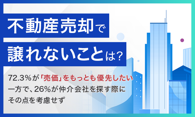 【不動産売却の際に譲れないことは？】72.3%が「売価」をもっとも優先したい一方で、26％が仲介会社を探す際にその点を考慮せず