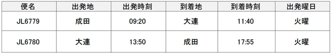 2024年度上期 国際線貨物専用機 路線便数計画を追加決定