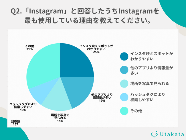 【調査結果】Z世代の60%が旅行プラン決めにSNSを使用！映えスポットなどの写真が多い「Instagram」が大人気