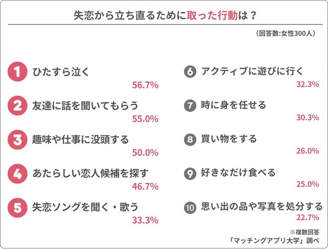 経験者300人に聞いた「失恋した時」の過ごし方、やって良かった行動・NG行動TOP10
