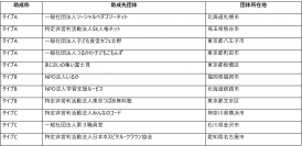 デロイト トーマツ ウェルビーイング財団、第2回子どもを未来につなげる奨学助成プログラム助成先決定のお知らせ