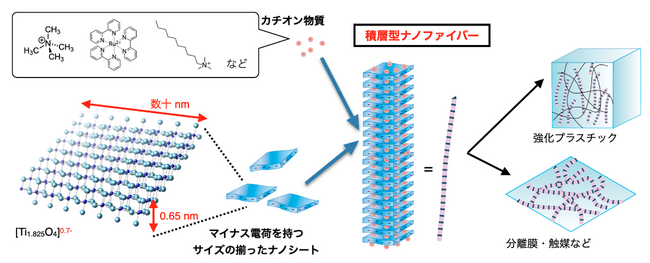 多機能でサステイナブルな積層型ナノファイバーを新たに開発