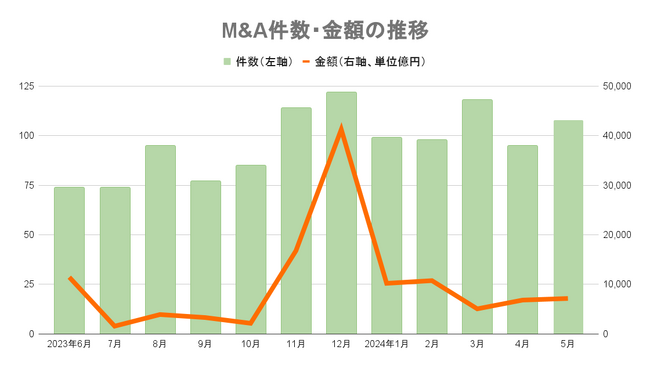 【５月M&A統計】108件（29件増）、1月からの累計で早くも500件超え