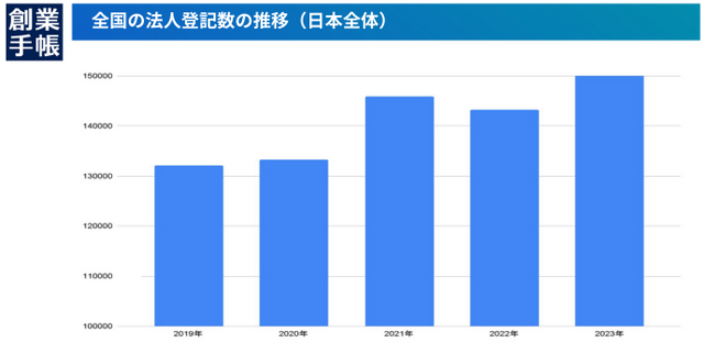 創業手帳の新規会員登録が過去最高を更新。スタートアップブームが後押し