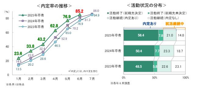 ＜速報＞25卒、6月1日時点での内定率は85.2％