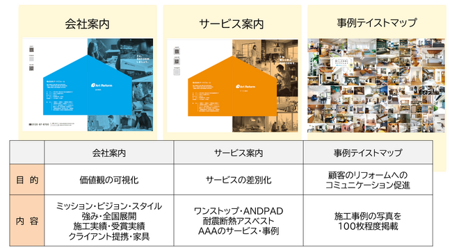 アートリフォーム、企業ブランドの浸透に向けて会社案内パンフレットを10年ぶりにリニューアル。顧客期待値の高度化に合わせ、会社紹介の品質向上と平準化を狙う。