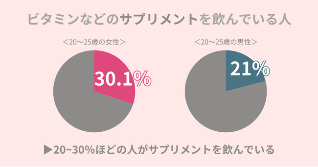 約20～30％の方が『サプリメント』を飲む！『サプリメント』なしで美肌作りたい方に、効果的な食材を紹介。