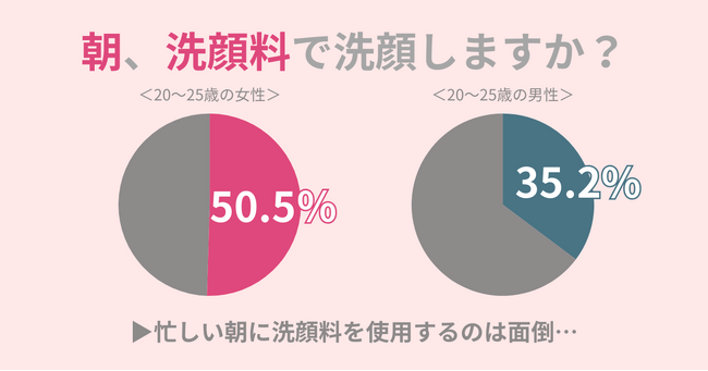 梅雨の季節に使いたい洗顔料は『ジェルタイプ』。泡立て不要で朝にもおすすめ