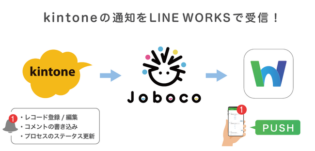kintoneとLINE WORKSをノーコードで連携する「Joboco」が新機能を追加。kintoneからの通知をLINE WORKSで受信可能に。