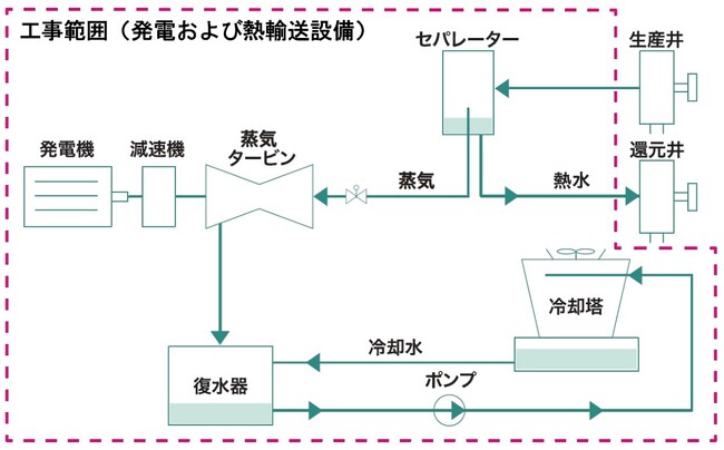 熊本県の「わいた第２地熱発電所」における発電および熱輸送設備の建設開始【TGES】