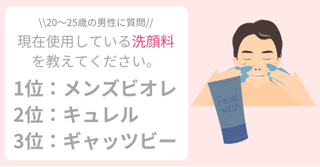 最も多くの男性が使用している『洗顔料』とは？ニキビケア商品を選ぶ際のポイントを紹介