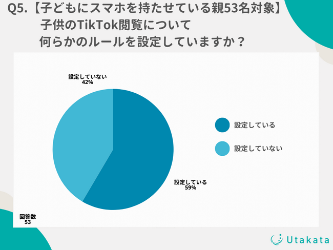 【調査結果】2人に1人の親が子どもにスマホを持たせていることが判明！ほとんどの親が利用に関するルール決めを行う結果に