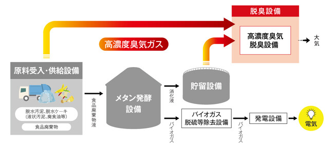 バイオガス施設の臭気対策として「次亜塩素酸水式脱臭システム」を受注　～再生可能エネルギーであるバイオガスの利活用促進を支援～