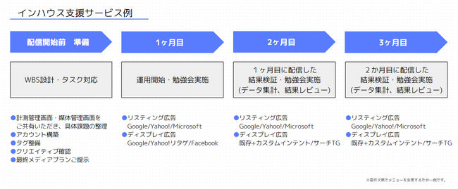 SORAMICHI、「Web広告インハウス化支援」サービスの提供を開始