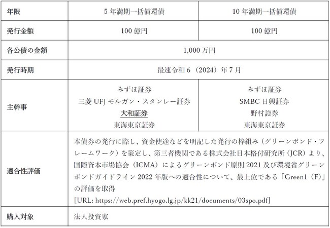 兵庫県グリーンボンド：大和証券の窓口でご購入・投資表明していただけます（法人のお客さま向け）