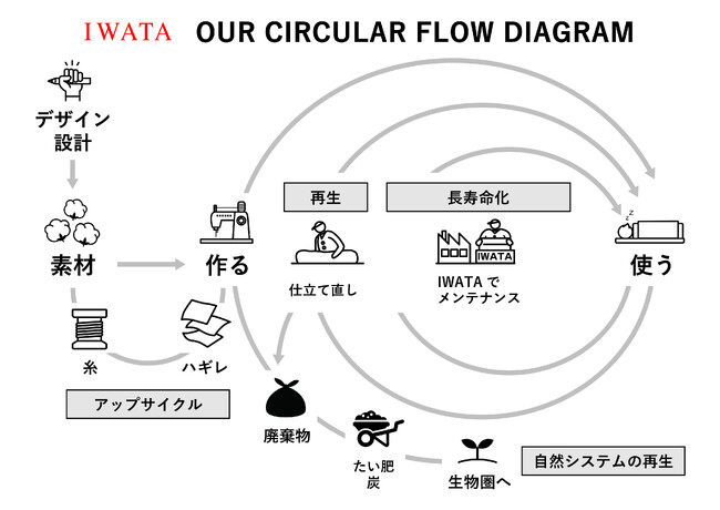 IWATA 「Sustainable Beddings for Luxury Sleep」を発表・発売