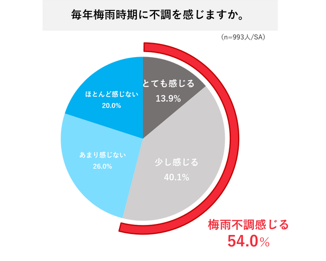 梅雨時期、約8割以上が「睡眠の質低下」の可能性　梅雨入り前時点で、6割が「質の良い睡眠を取れていない」　日光浴をする人ほど、睡眠の満足度・幸福度が高まる結果に