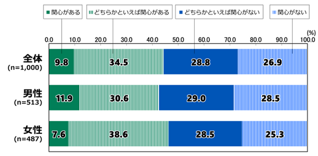 日本財団18歳意識調査結果　第64回テーマ「皇室」、「就職」