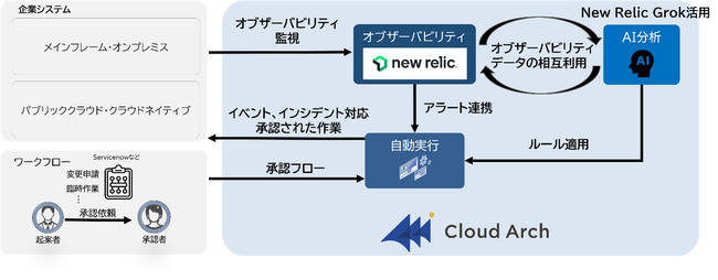 オージス総研「AWS監査サービス powered by オブザーバビリティ」を提供開始