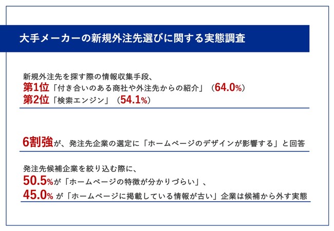 【大手メーカーの新規外注先選びのポイントとは？】半数以上が「特徴が分かりづらいホームページの企業は候補から外す」と回答！　8割以上が「何かに特化している業者」の方が良い印象を受ける事実が判明